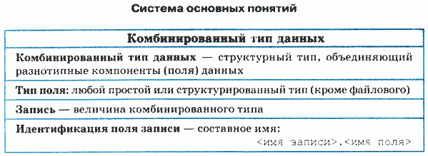 Лабораторная работа: Работа с типами данных записи